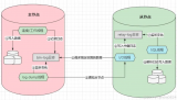 MYSQL集群高可用和數據監控平臺實現方案