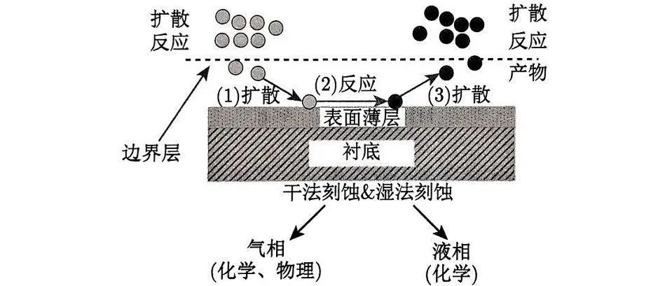 一文詳解<b class='flag-5'>濕法</b><b class='flag-5'>刻蝕</b>工藝