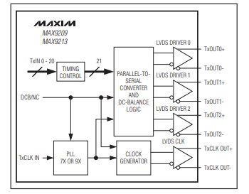 MAX9209/MAX9213可編程、直流平衡、21位串行器技術手冊