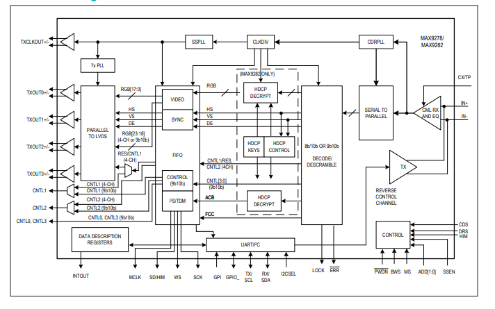 MAX9278/MAX9282用于<b class='flag-5'>同軸電纜</b>或STP輸入和LVDS輸出的3.12Gbps GMSL解串器技術手冊