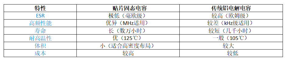 貼片<b class='flag-5'>固態</b><b class='flag-5'>電容</b>在電源電路中的應用