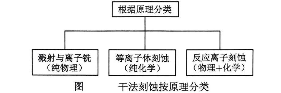 一文詳解<b class='flag-5'>干法</b>刻蝕工藝