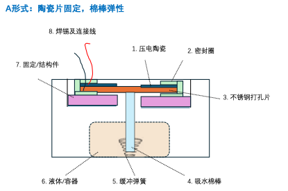 微孔霧化設(shè)備<b class='flag-5'>結(jié)構(gòu)設(shè)計(jì)</b>要點(diǎn) – 陶瓷片固定&受力分析