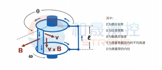 電磁<b class='flag-5'>流量計</b><b class='flag-5'>在</b><b class='flag-5'>流量</b><b class='flag-5'>測量</b>中的應用與特點解析