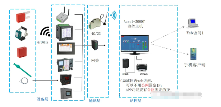 落實安全生產新要求!Acrel-2000T <b class='flag-5'>讓</b>電氣“<b class='flag-5'>體溫</b>”<b class='flag-5'>盡在</b>掌握,防患于未“燃”!