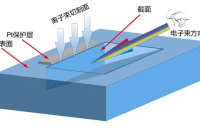 一文了解聚焦<b class='flag-5'>離子</b>束(FIB)技術(shù)及聯(lián)用技術(shù)