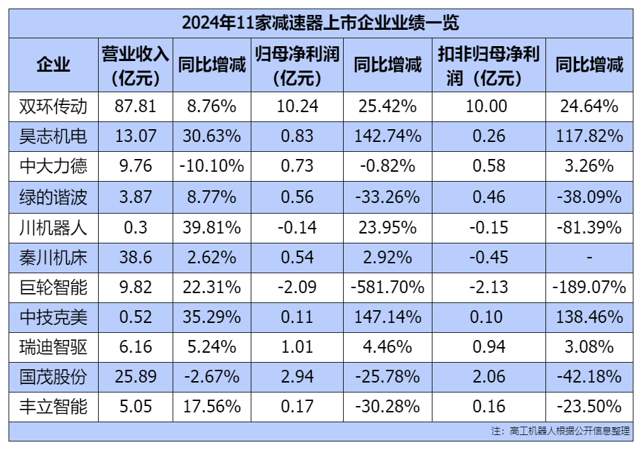 11家減速器上市企業2024年業績情況