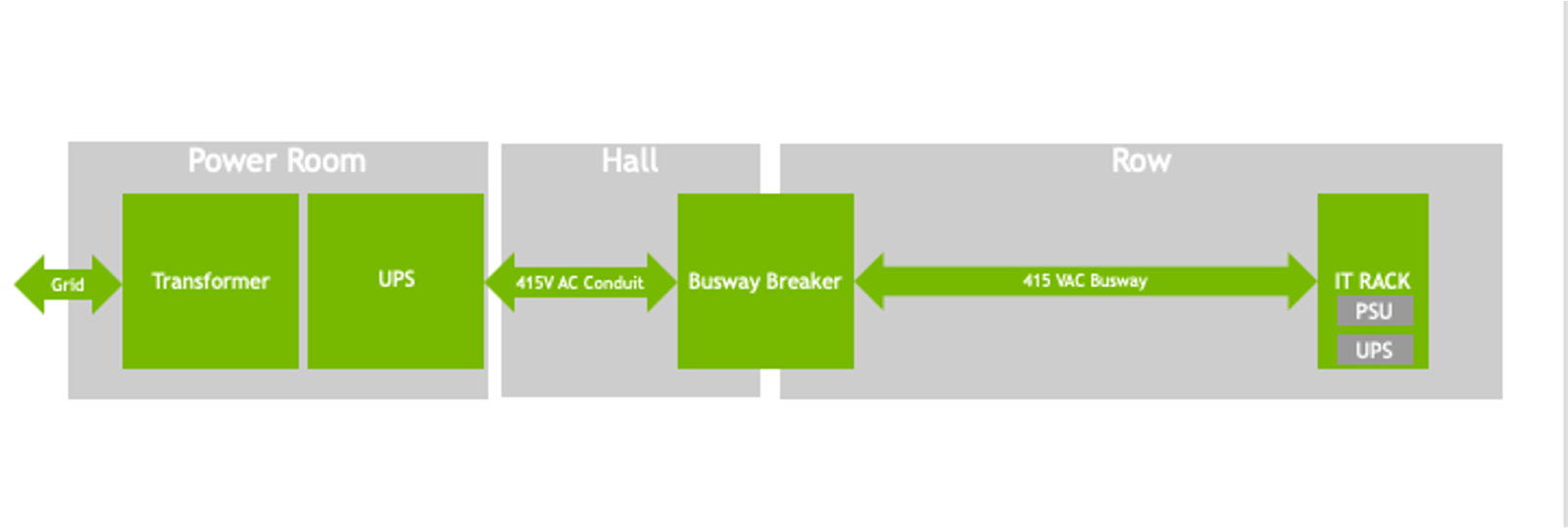 NVIDIA 800V HVDC 架構(gòu)賦能新一代AI數(shù)據(jù)中心 挑戰(zhàn)傳統(tǒng)機架電源系統(tǒng)極限