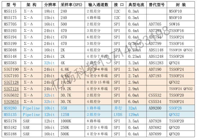 最強<b class='flag-5'>國產</b>ADC模數轉換產品推薦