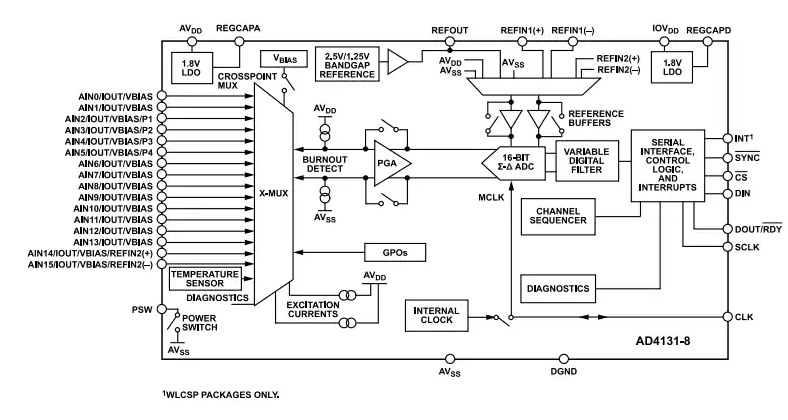 Analog Devices Inc. AD4131 Σ-Δ<b class='flag-5'>模數轉換器</b>特性/應用/功能圖