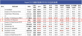 <b class='flag-5'>商湯</b>科技<b class='flag-5'>日日新</b>V6大<b class='flag-5'>模型</b>斬獲“雙料第一” 一項國內榜首,一個全球第一