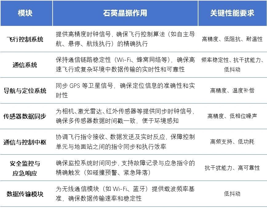  晶振化身空中交警，为无人机飞行保驾护航