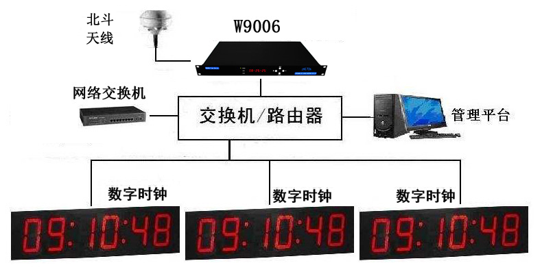 <b class='flag-5'>北斗</b><b class='flag-5'>時(shí)間</b><b class='flag-5'>同步</b><b class='flag-5'>時(shí)鐘</b>：為現(xiàn)代生活提供<b class='flag-5'>精準(zhǔn)時(shí)間</b>