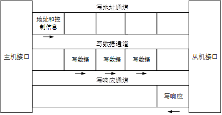 NVMe之AXI写通道.png