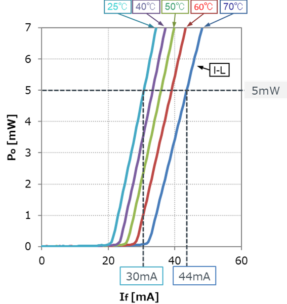 <b class='flag-5'>激光</b><b class='flag-5'>二極管</b>的基本特性和使用注意事項