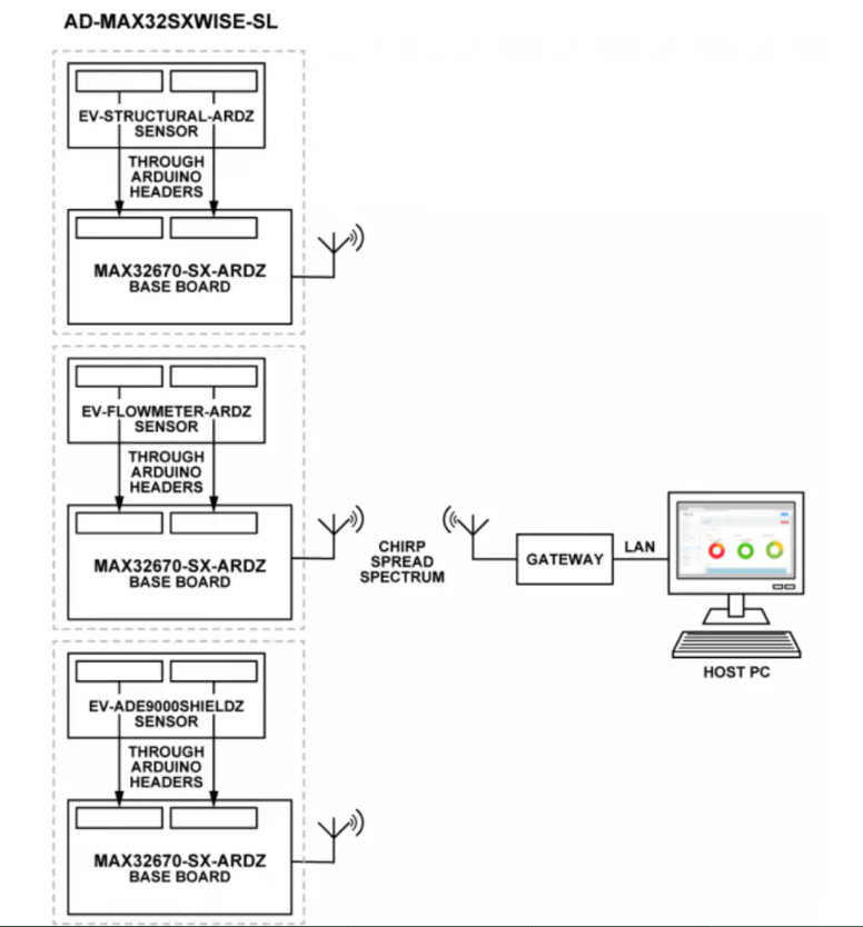 Analog Devices Inc. AD-<b class='flag-5'>MAX</b>32SXWISE-SL/AD-<b class='flag-5'>MAX</b>32LRWISE-SL開(kāi)發(fā)套件特性/應(yīng)用/架構(gòu)
