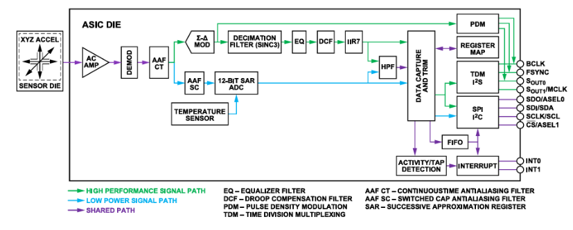 Analog Devices Inc. ADXL382 3軸<b class='flag-5'>MEMS</b><b class='flag-5'>加速度計</b>數據手冊
