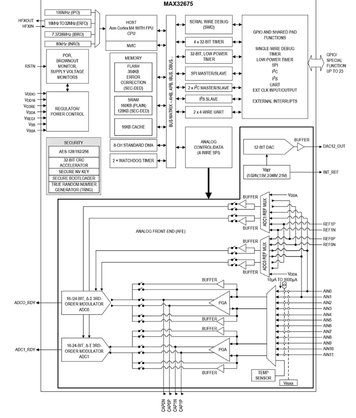 Analog Devices Inc. MAX32675C超低功耗Arm? Cortex?-M4F MCU數據手冊