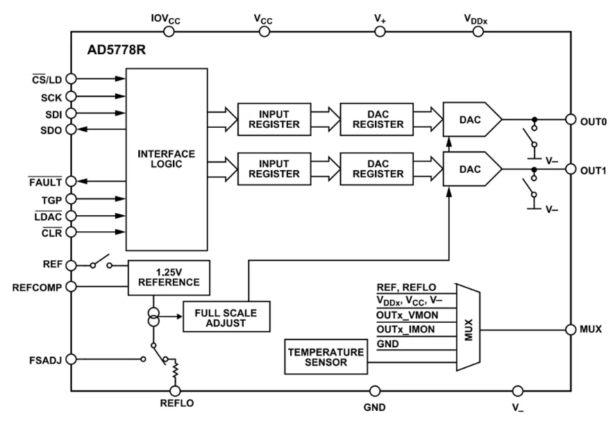 Analog Devices Inc. AD5778R<b class='flag-5'>雙通道</b>6位電流<b class='flag-5'>源</b>DAC數據手冊
