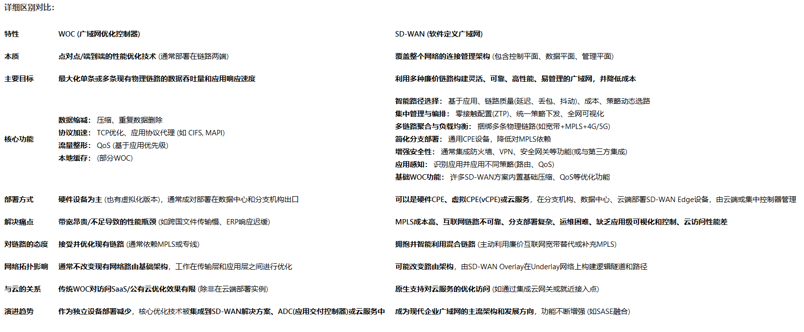 <b class='flag-5'>sd-wan</b><b class='flag-5'>組網(wǎng)</b>方案和woc設備有什么區(qū)別