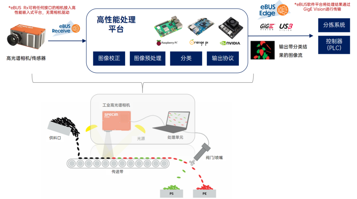如何在嵌入式平臺上部署高光譜相機