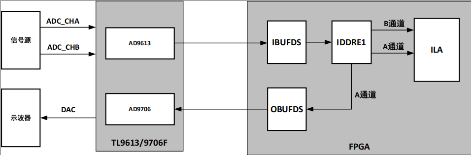 基于AD9613與<b class='flag-5'>Xilinx</b> MPSoC平臺的高速AD/DA案例分享