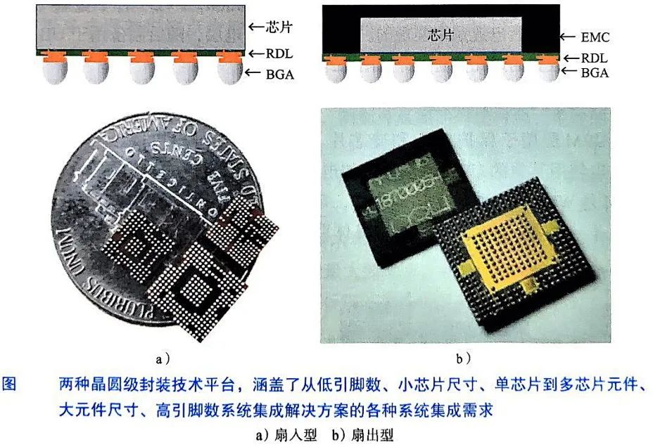 什么是<b class='flag-5'>晶</b><b class='flag-5'>圓</b><b class='flag-5'>級</b><b class='flag-5'>扇入</b><b class='flag-5'>封裝</b>技術