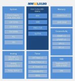 靈動微電子發布基于Arm Cortex M0+內核的低功耗MM32L0180系列MCU,擴展物聯網應用版圖