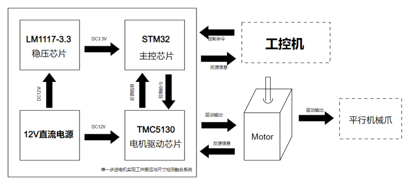 單一<b class='flag-5'>步進</b><b class='flag-5'>電機</b>實現工件搬運與<b class='flag-5'>尺寸</b>檢測融合<b class='flag-5'>系統</b>