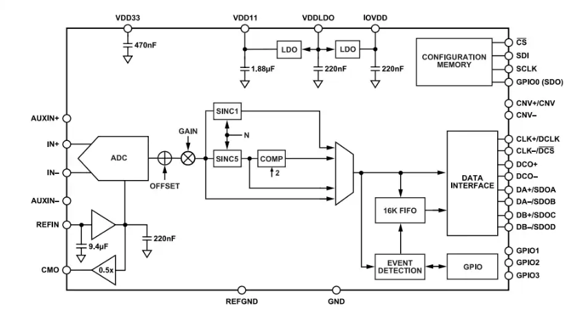 Analog Devices Inc. AD4080差分<b class='flag-5'>SAR</b> <b class='flag-5'>ADC</b>數據手冊