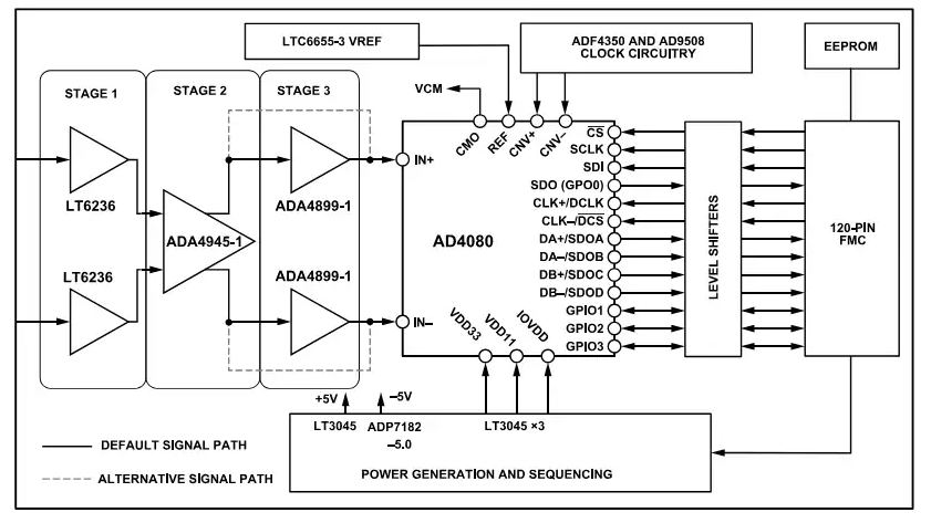 Analog Devices <b class='flag-5'>Inc.</b> EVAL-AD4080-FMC 評估套件特性/框圖