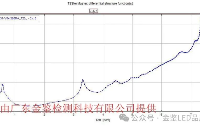 LED封裝器件<b class='flag-5'>熱</b><b class='flag-5'>阻</b><b class='flag-5'>測試</b>與散熱能力<b class='flag-5'>評(píng)估</b>