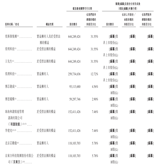 <b class='flag-5'>奕</b><b class='flag-5'>斯</b><b class='flag-5'>偉</b>沖刺港股IPO：領(lǐng)跑RISC-V賽道，5年融資近90億