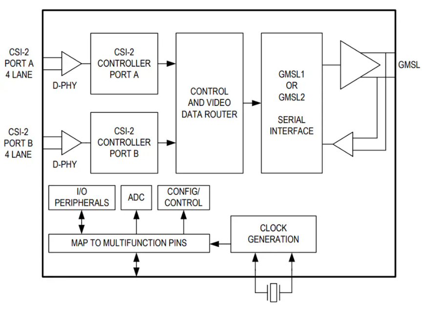 Analog Devices Inc. MAX9295D GMSL2雙CSI-2串行器數據手冊