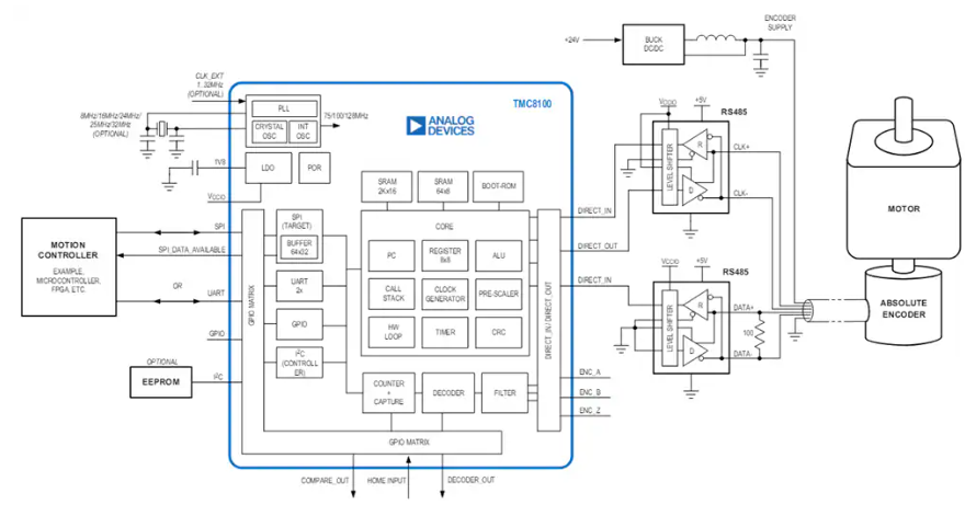 Analog Devices Inc. TMC8100通用編碼器總線控制器數據手冊