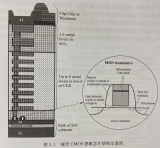 CMOS超大規(guī)模集成電路制造<b class='flag-5'>工藝流程</b>的基礎(chǔ)知識(shí)