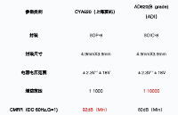 AD620的上位<b class='flag-5'>替代</b>-<b class='flag-5'>國產</b>CYA620性能對比