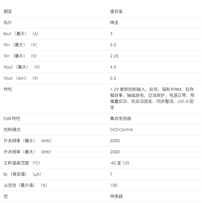 TPS628303 2.25V 至 5.5V、3A 降壓轉換器，精度為 1%，采用小型 QFN 和 SOT583 封裝數據手冊