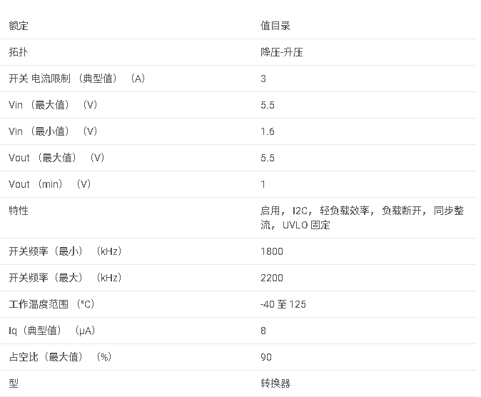 TPS631012 具有 I2C 的 1.6V 至 5.5V 輸入電壓 1.5A <b class='flag-5'>降壓</b>-升壓<b class='flag-5'>轉換器</b>數據手冊