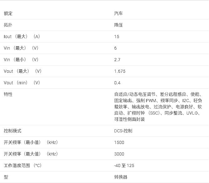 <b class='flag-5'>TPS62874-Q1</b> <b class='flag-5'>汽車(chē)</b><b class='flag-5'>級(jí)</b> <b class='flag-5'>2.7V</b> <b class='flag-5'>至</b> <b class='flag-5'>6V</b> <b class='flag-5'>輸入</b>、15<b class='flag-5'>A</b> <b class='flag-5'>可</b><b class='flag-5'>堆疊</b><b class='flag-5'>同步</b><b class='flag-5'>降壓</b><b class='flag-5'>轉(zhuǎn)換器</b><b class='flag-5'>數(shù)據(jù)</b><b class='flag-5'>手冊(cè)</b>