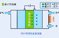 綠<b class='flag-5'>氫</b>系統(tǒng)篇丨<b class='flag-5'>PEM</b><b class='flag-5'>電解槽</b>模型交流接入模式仿真驗證