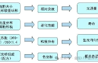 LED<b class='flag-5'>熒光粉</b>來料檢驗精解