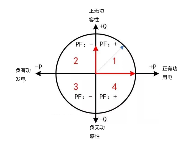 <b class='flag-5'>無功</b><b class='flag-5'>補(bǔ)償</b>四象限含義