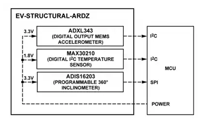 Analog Devices Inc. EV-STRUCTURAL-ARDZ活動<b class='flag-5'>傳感器</b>評估<b class='flag-5'>板</b>特性/應用/框圖