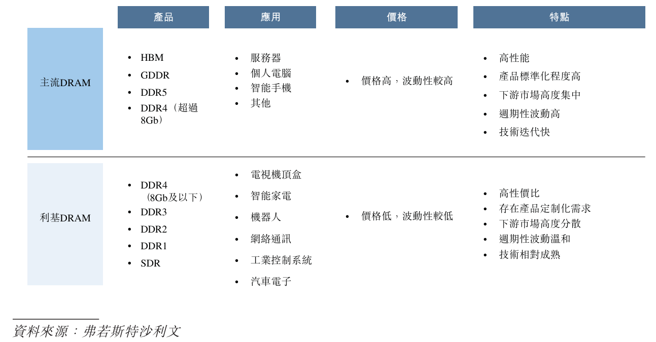 利基DRAM市場趨勢