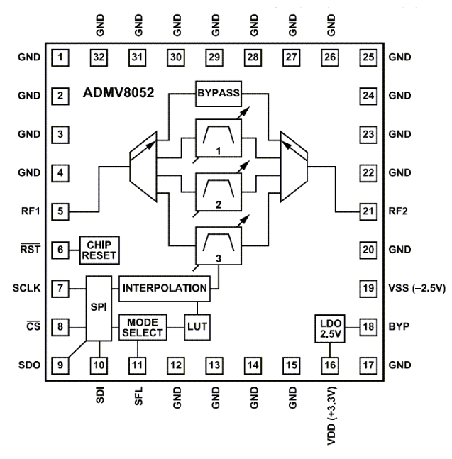 Analog Devices Inc. ADMV8052數字可調諧帶通濾波器數據手冊