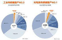 國產傳感器市場洗牌加速，深圳這家企業登頂第一！