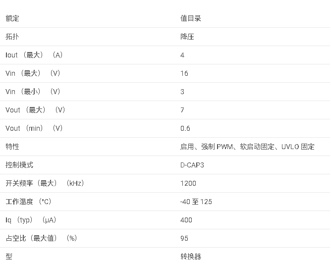 TPS564247 采用 SOT-563 封裝的 3V 至 16V 輸入電壓、4A FCCM 模式同步降壓轉換器數據手冊