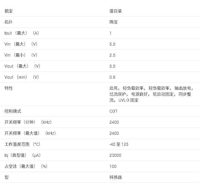 TPS62A01 2.5V 至 5.5V 輸入、1A 輸出高效降壓轉換器數據手冊