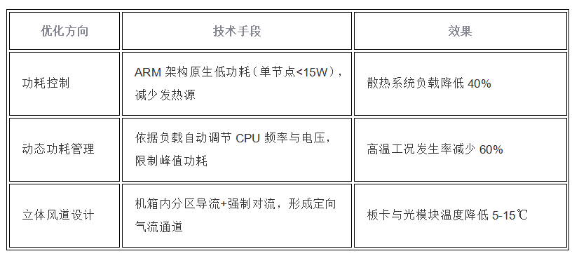 高密度<b class='flag-5'>ARM</b><b class='flag-5'>服務器</b>的散熱設計